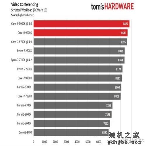 Intel i9-9900K 评测，有史以来最快的游戏CPU