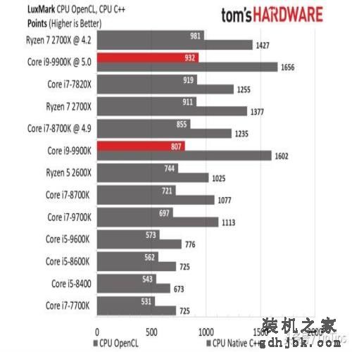 Intel i9-9900K 评测，有史以来最快的游戏CPU