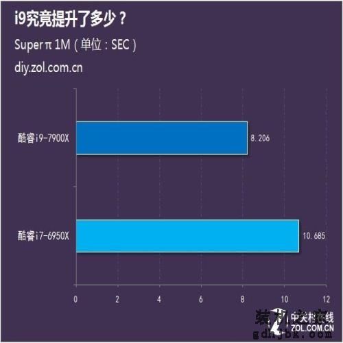 甄评测:同为十核 i9究竟提升了多少? 甄评测:同为十核 i9究竟提升了多少?
