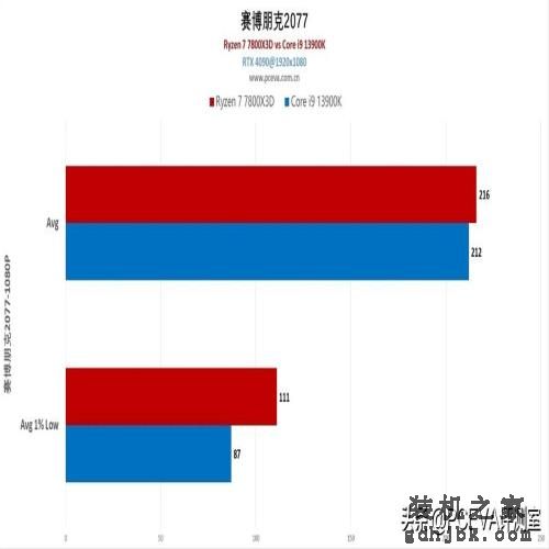 游戏神U反杀旗舰i9，锐龙7 7800X3D处理器首发评测