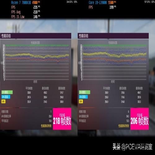 游戏神U反杀旗舰i9，锐龙7 7800X3D处理器首发评测