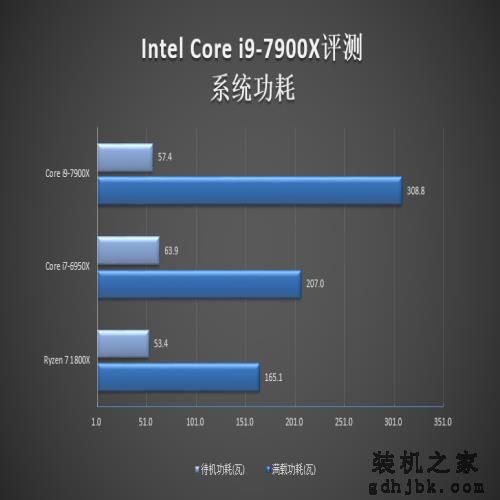 10核心只是个开始：Intel史上第一款Core i9评测