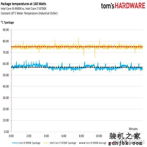 Intel i9-9900K 评测，有史以来最快的游戏CPU