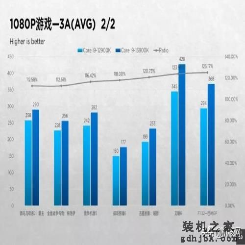 确实“13香”了：Intel Core i9-13900K首发评测