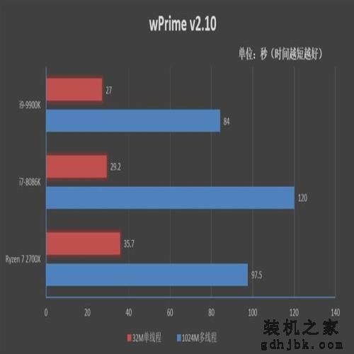 14纳米工艺的极限!i9-9900K首发评测:无可争议的性能王者 14纳米工艺的极限!i9-9900K首发评测:无可争议的性能王者
