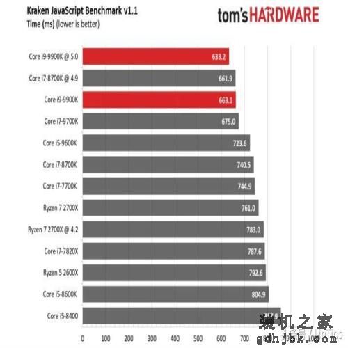 Intel i9-9900K 评测，有史以来最快的游戏CPU