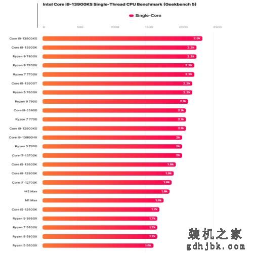 性能炸裂！35W低功耗版酷睿i9-13900T性能碾压125W标压i9-12900K