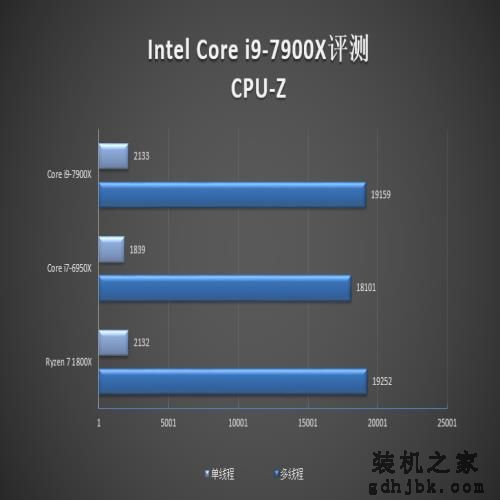 10核心只是个开始：Intel史上第一款Core i9评测