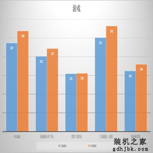 i9-13900K实测：英特尔直接封神