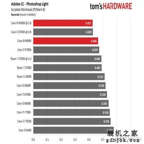 Intel i9-9900K 评测，有史以来最快的游戏CPU
