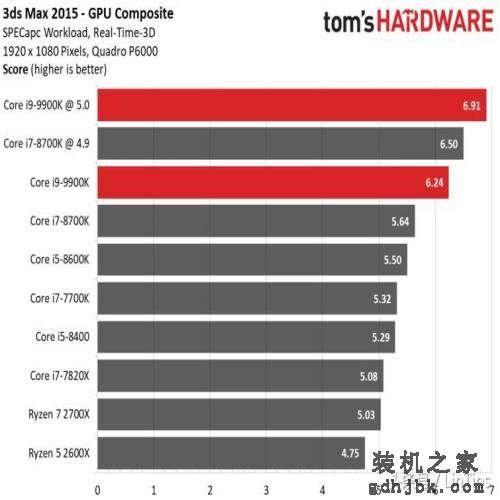 Intel i9-9900K 评测，有史以来最快的游戏CPU