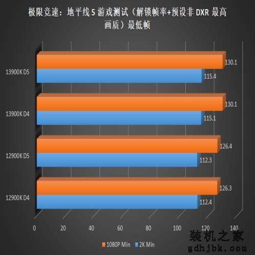 英特尔酷睿 i9-13900K 偷跑测试，带来10% 的游戏性能提升