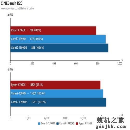 酷睿i9-13900KS处理器评测：双核6GHz还不够，给大家看看全核6GHz