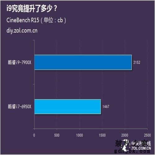 甄评测:同为十核 i9究竟提升了多少? 甄评测:同为十核 i9究竟提升了多少?