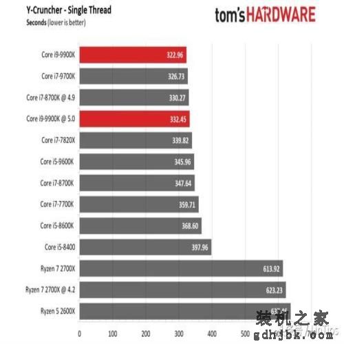 Intel i9-9900K 评测，有史以来最快的游戏CPU