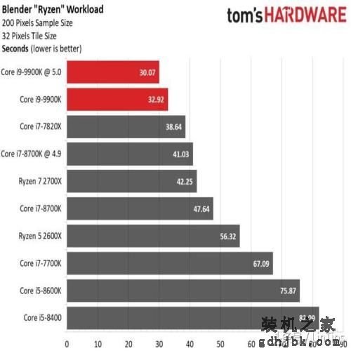 Intel i9-9900K 评测，有史以来最快的游戏CPU