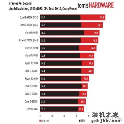 Intel i9-9900K 评测，有史以来最快的游戏CPU