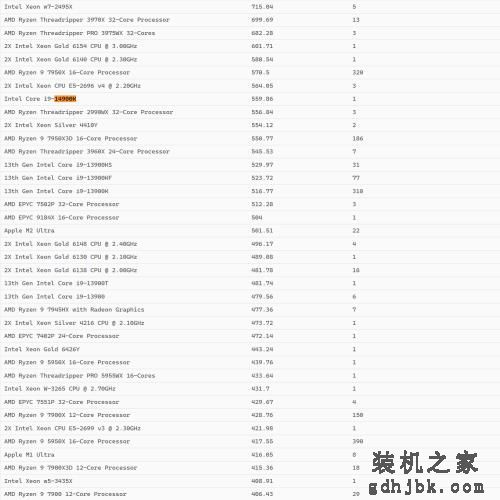 英特尔酷睿i9-14900K处理器渲染跑分曝光：比前代提高5-6%