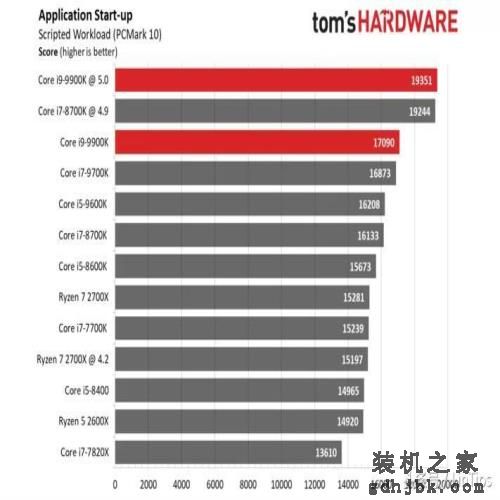 Intel i9-9900K 评测，有史以来最快的游戏CPU