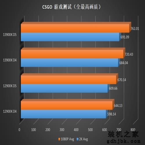 英特尔酷睿 i9-13900K 偷跑测试，带来10% 的游戏性能提升