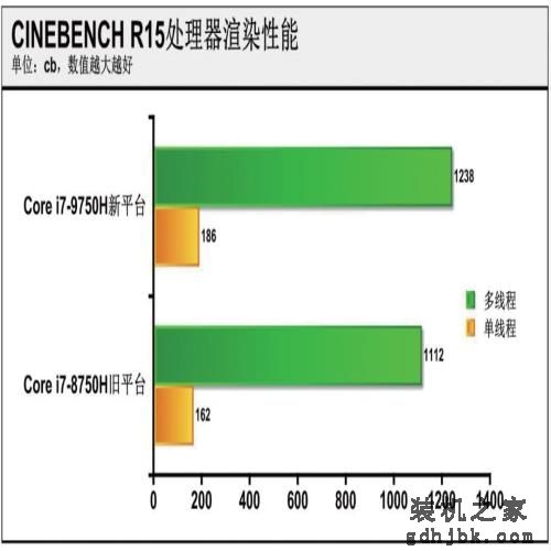 大幅提升or小幅优化？英特尔第九代酷睿处理器测试