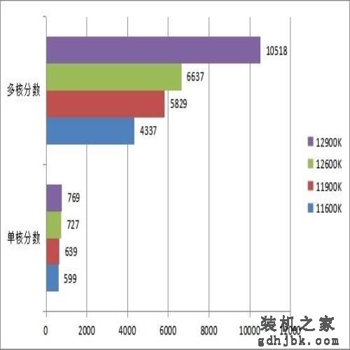 12代酷睿i5/i9处理器首测 功耗大幅降低性能炸裂