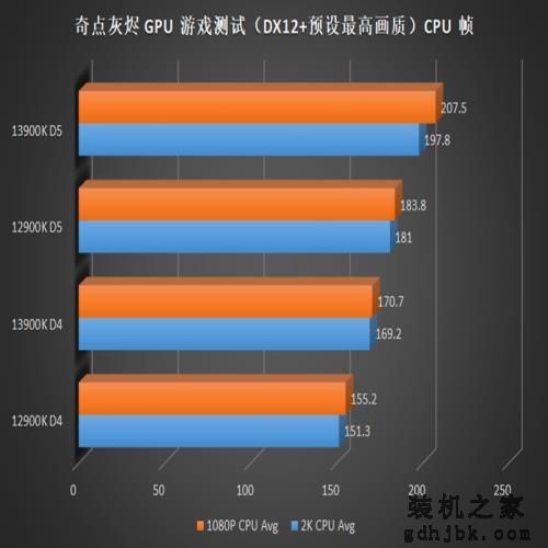 英特尔酷睿 i9-13900K 偷跑测试，带来10% 的游戏性能提升