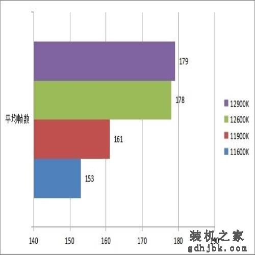 12代酷睿i5/i9处理器首测 功耗大幅降低性能炸裂