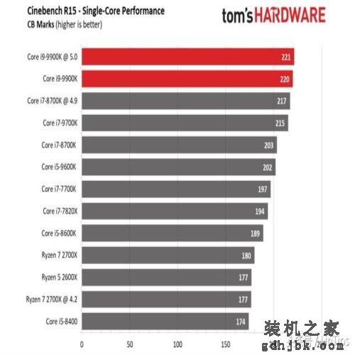 Intel i9-9900K 评测，有史以来最快的游戏CPU