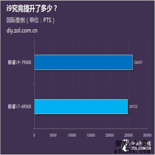 甄评测:同为十核 i9究竟提升了多少? 甄评测:同为十核 i9究竟提升了多少?