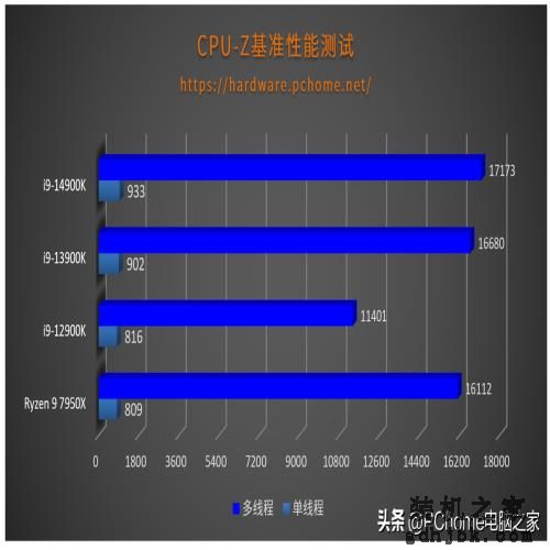 开箱即得6GHz还有AI超频 英特尔酷睿第14代i9-14900K评测