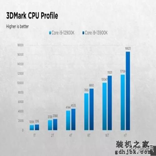 确实“13香”了：Intel Core i9-13900K首发评测