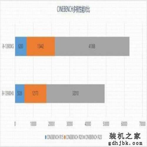 旗舰移动级i9-13980HX与桌面级i9-13900KS性能差距有多大 旗舰移动级i9-13980HX与桌面级i9-13900KS性能差距有多大