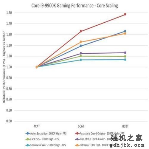 游戏处理器要不要上16核?Intel实测酷睿i9-9900K依然最好 游戏处理器要不要上16核?Intel实测酷睿i9-9900K依然最好