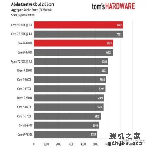 Intel i9-9900K 评测，有史以来最快的游戏CPU