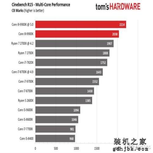 Intel i9-9900K 评测，有史以来最快的游戏CPU