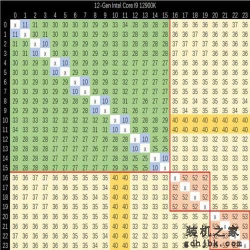 英特尔酷睿 i9-13900K 偷跑测试，带来10% 的游戏性能提升