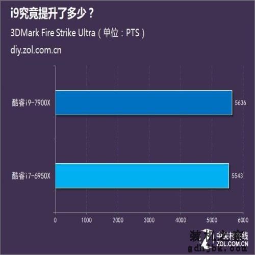 甄评测:同为十核 i9究竟提升了多少? 甄评测:同为十核 i9究竟提升了多少?