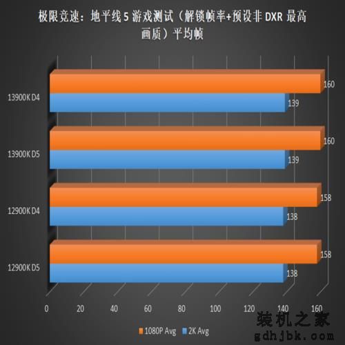 英特尔酷睿 i9-13900K 偷跑测试，带来10% 的游戏性能提升