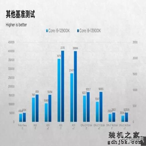 确实“13香”了：Intel Core i9-13900K首发评测