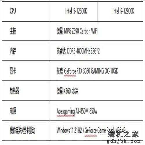 12代酷睿i5/i9处理器首测 功耗大幅降低性能炸裂