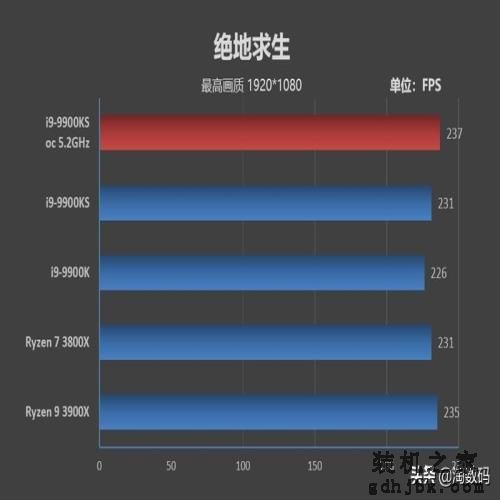 「转载」酷睿i9-9900KS首发评测：有史以来最强体质处理器