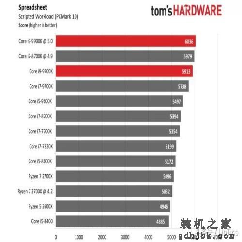 Intel i9-9900K 评测，有史以来最快的游戏CPU