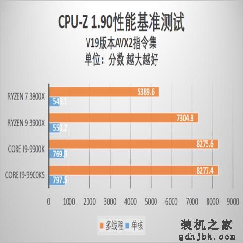 酷睿i9-9900KS首发评测 当之无愧的最强游戏处理器 酷睿i9-9900KS首发评测 当之无愧的最强游戏处理器