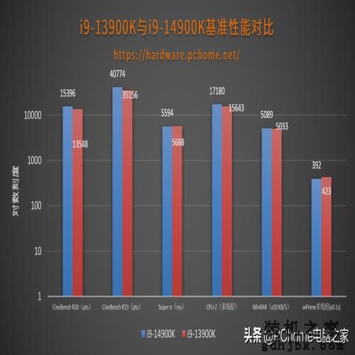 开箱即得6GHz还有AI超频 英特尔酷睿第14代i9-14900K评测