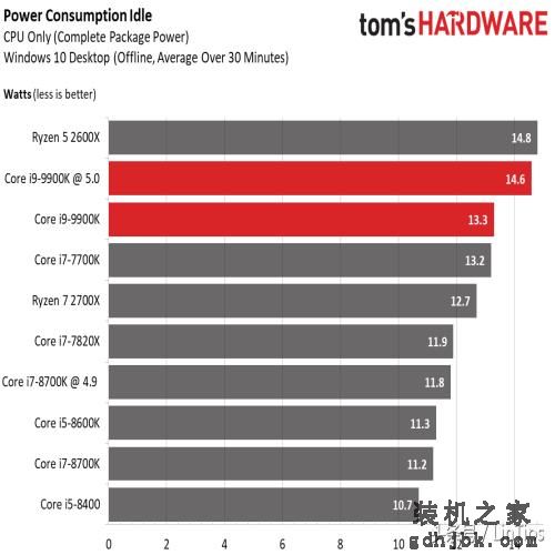 Intel i9-9900K 评测，有史以来最快的游戏CPU