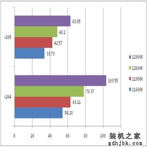12代酷睿i5/i9处理器首测 功耗大幅降低性能炸裂