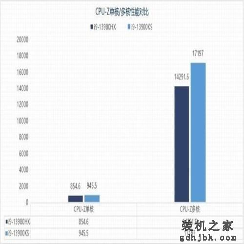 旗舰移动级i9-13980HX与桌面级i9-13900KS性能差距有多大 旗舰移动级i9-13980HX与桌面级i9-13900KS性能差距有多大