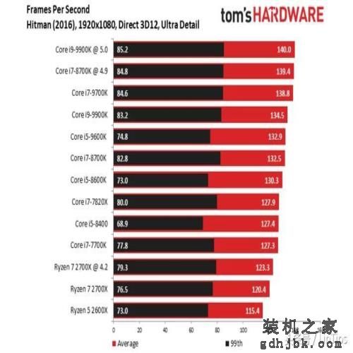 Intel i9-9900K 评测，有史以来最快的游戏CPU
