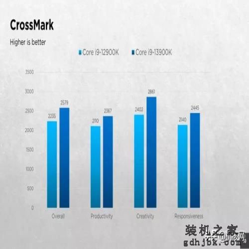 确实“13香”了：Intel Core i9-13900K首发评测